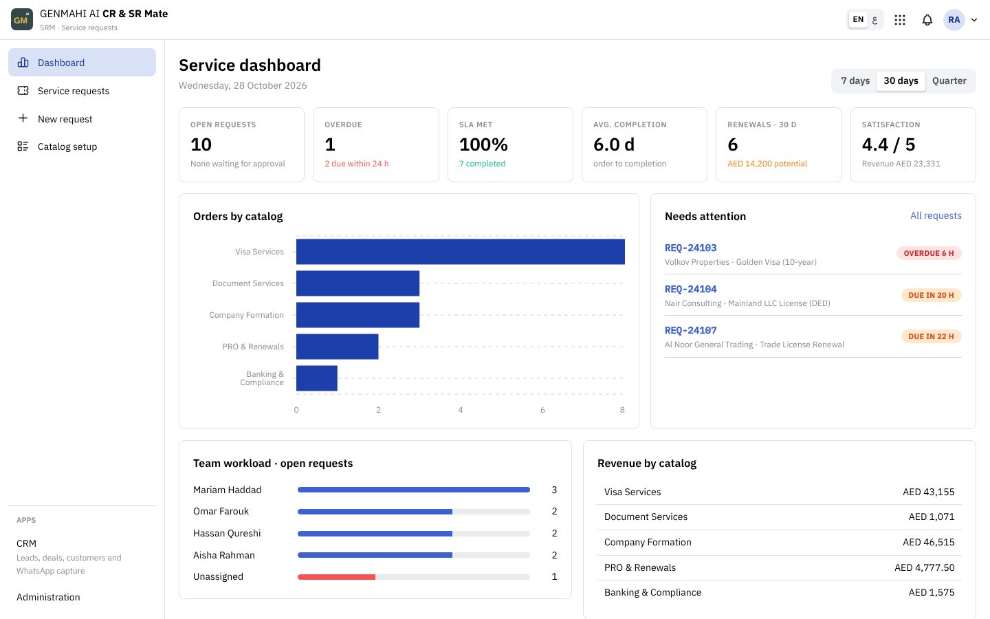 CR & SR Mate service dashboard with open requests, SLA performance, renewals due, orders by catalog and team workload